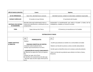 AÑO DE BASICA (GRUPOS)                        Cuatro                                                            Séptimo

  EJE DE APRENDIZAJE           Buen Vivir, identidad local y nacional.           Identidad nacional, unidad en la diversidad, ciudadanía responsable.

  BLOQUE CURRICULAR                  El mundo en el que Vivimos                                        El nacimiento del Ecuador

                         Describir cómo está conformado la tierra a           Comprender la transformación que sufrió el Ecuador a través, de los
DESTRAZA CON CRITERIO    través de la identificación y clasificación de sus   trabajadores, ciudades y el comercio mundial
    DE DESEMPEÑO         componentes

        TEMA                         Capas Internas de la Tierra                              El Comercio y la manufactura en la Ciudades


                                                              DISTRIBUCION DE TAREAS

                         A.M
                         A.M                                                  A.A
                                         PRERREQUISITOS
                         -Realizar
TIEMPO TENTATIVO                                                              - Escribir que productos se venden en su Comunidad a la Ciudad
25 MINUTOS                    ESQUEMA CONCEPTUAL DE PARTIDA
                         -Conversar sobre el planeta tierra                   -Realizar una lista de los precios a como se vende cada producto
                         -Analizar que encontramos en la Tierra
                                                                              -Escribir quien se beneficia más con la compra y venta de producto
                           ELABORACIÓN DEL NUEVO CONOCIMIENTO
                         O. Observar las capas de la Tierra en espuma         -Hacer una lista de los productos que cultivan en la Sierra, Costa y
                         flex                                                 Amazonia
                         -Analizar las capas de la Tierra
                         D. Identificar las características de cada capa
                          -Describir cada una de la capas internas de la
                         tierra
 