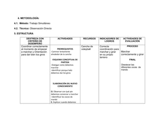 4. METODOLOGÍA:

4.1. Método: Trabajo Simultáneo

4.2. Técnica: Observación Directa

5. ESTRUCTURA

          DESTREZA CON                  ACTIVIDADES             RECURSOS   INDICADORES DE      ACTIVIDADES DE
           CRITERIO DE                                                         LOGROS           EVALUACIÓN
           DESEMPEÑO
      Coordinar correctamente                                  Cancha de   Correcta               PROCESO
      al momento de empezar             PRERREQUISITOS         voleyball   coordinación para
      a marchar y Orientación     -Caminar lentamente                      marchar y girar   Marchar
      para dar bien los giros     alrededor de la cancha                   en su propio      correctamente y girar
                                                                           terreno
                                    ESQUEMA CONCEPTUAL DE                                            FINAL
                                              PARTIDA
                                  -Dialogar como debemos                                     Obedecer las
                                  marchar                                                    diferentes voces de
                                  -Identificar porque lado                                   mando
                                  debemos dar los giros



                                    ELABORACIÓN DEL NUEVO
                                        CONOCIMIENTO

                                  O. Observar con qué pie
                                  debemos comenzar a marchar
                                  –Identificar los voces de
                                  mando
                                  E. Explicar cuando debemos
 