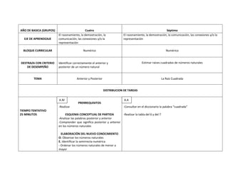 AÑO DE BASICA (GRUPOS)                        Cuatro                                                       Séptimo
                         El razonamiento, la demostración, la              El razonamiento, la demostración, la comunicación, las conexiones y/o la
  EJE DE APRENDIZAJE     comunicación, las conexiones y/o la               representación
                         representación

  BLOQUE CURRICULAR                         Numérico                                                          Numérico


DESTRAZA CON CRITERIO    Identificar correctamente el anterior y                         Estimar raíces cuadradas de números naturales
    DE DESEMPEÑO         posterior de un número natural


        TEMA                           Anterior y Posterior                                                La Raíz Cuadrada


                                                              DISTRIBUCION DE TAREAS

                         A.M
                         A.M                                               A.A
                                        PRERREQUISITOS
                         -Realizar                                         -Consultar en el diccionario la palabra “cuadrada”
TIEMPO TENTATIVO
25 MINUTOS                    ESQUEMA CONCEPTUAL DE PARTIDA             -Realizar la tabla del 6 y del 7
                         -Analizar las palabras posterior y anterior
                         -Comprender que significa posterior y anterior
                         en los números naturales

                           ELABORACIÓN DEL NUEVO CONOCIMIENTO
                         O. Observar los números naturales
                         E. Identificar la semirrecta numérica
                         - Ordenar los números naturales de menor a
                         mayor
 