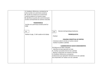 C. Establecer diferencias y semejanzas de
cómo escribir en la semirrecta numérica
A. Escribir los números en la semirrecta
numérica desde el 0 al número mayor
G. Identificar las partes de la semirrecta para
escribir correctamente los números naturales

                 TRANSFERENCIA
-Escribir en la semirrecta numérica del 0 al
9.000


A.A                                                            -Revisión del Aprendizaje Autónomo
                                                  A.M
-Realizar la pág. 11 del cuaderno de trabajo                                    PRERREQUISITOS
                                                  - Realizar

                                                                      ESQUEMA CONCEPTUAL DE PARTIDA
                                                  - Conversar sobre la raíz de un numero natural
                                                  - Analizar la palabra cuadrada

                                                                   ELABORACION DEL NUEVO CONOCIMIENTOS
                                                  O. Observar las tablas realizadas
                                                  - Identificar de que operación se trata
                                                  E. Analizar que partes tiene la raíz cuadrada
                                                  -Realizar la operación con números naturales
                                                  C. Establecer diferencias y semejanzas
                                                  A. Reconocer que operación interviene en la raíz cuadrada
                                                  G. Comprender con realizar una raíz cuadrada
 