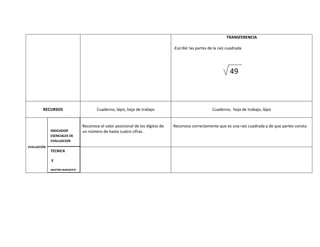 TRANSFERENCIA

                                                                              -Escribir las partes de la raíz cuadrada




                                                                                                               49



        RECURSOS                     Cuaderno, lápiz, hoja de trabajo                               Cuaderno, hoja de trabajo, lápiz


                             Reconoce el valor posicional de los dígitos de   Reconoce correctamente que es una raíz cuadrada y de que partes consta
             INDICADOR       un número de hasta cuatro cifras.
             ESENCIALES DE
             EVALUACION
EVALUACIÓN
             TECNICA

             E

             INSTRUMENTO
 