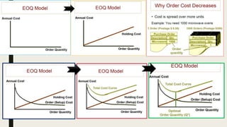 EOQ-complete, Just in Time (JIT), Lead time analysis, Inventory models ...