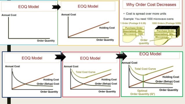 eoq with back orders find average time to meet demand eoq with back orders find average time to meet demand