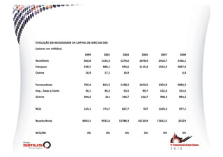 EVOLUÇÃO  DA  NECESSIDADE  DE  CAPITAL  DE  GIRO  DA  CBD  
(valores  em  milhões)  

                                       1999            2001        2003        2005        2007       2009  
Recebíveis                             602,8         1135,3      1274,6      1878,4      2410,7     3356,1  

Estoques                               538,1          686,1       943,6      1115,2      1534,2     2827,4  
Outros                                  16,9           17,1        19,9                                 4,8  



Fornecedores                           792,4          813,5      1190,2      1654,2      2324,9     4004,3  
Imp.,  Taxas  e  Contr.                 36,1           40,3        53,5        89,7       102,4      313,6  
Outros                                 204,2            211       166,7       322,7       408,3      893,3  



NCG                                    125,1          773,7       827,7         927      1109,3      977,1  


Receita  Bruta                       6943,1          9532,6     12788,3     16120,9     17642,5     26223  



NCG/RB                                   2%              8%          6%          6%          6%         4%  
 
