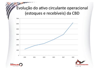 Evolução  do  a.vo  circulante  operacional  
     (estoques  e  recebíveis)  da  CBD  
7000  



6000  



5000  



4000  



3000  



2000  



1000  



    0  
          1999     2001     2003     2005     2007     2009  
 