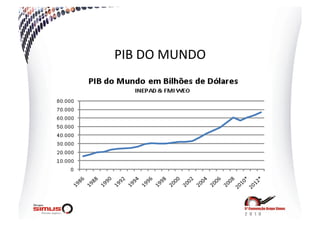 PIB  DO  MUNDO    
 