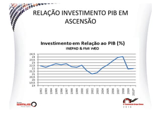 RELAÇÃO  INVESTIMENTO  PIB  EM  
          ASCENSÃO  
 