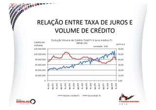 RELAÇÃO  ENTRE  TAXA  DE  JUROS  E  
     VOLUME  DE  CRÉDITO  

                    correlação:  -­‐0,42  
 