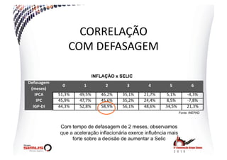 CORRELAÇÃO  
   COM  DEFASAGEM  

              INFLAÇÃO x SELIC




                                                        Fonte: INEPAD



Com tempo de defasagem de 2 meses, observamos
que a aceleração inflacionária exerce influência mais
     forte sobre a decisão de aumentar a Selic
 