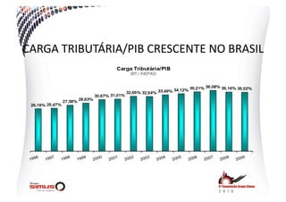 CARGA  TRIBUTÁRIA/PIB  CRESCENTE  NO  BRASIL  
 