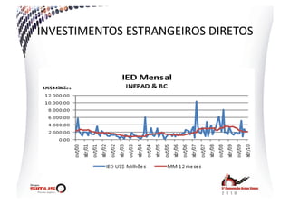 INVESTIMENTOS  ESTRANGEIROS  DIRETOS  
 