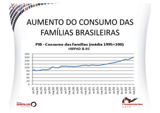 AUMENTO  DO  CONSUMO  DAS  
  FAMÍLIAS  BRASILEIRAS  
 