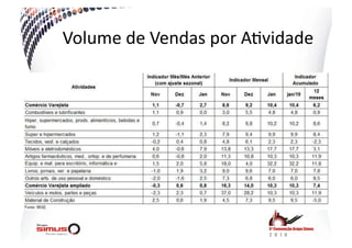 Volume  de  Vendas  por  A.vidade  
 