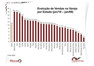 Evolução de Vendas no Varejo
por Estado (jan/10 – jan/09)
 