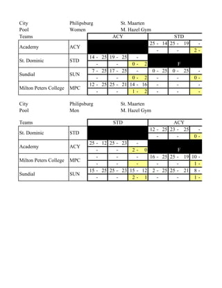 City                    Philipsburg           St. Maarten
Pool                    Women                 M. Hazel Gym
Teams                                     ACY                         STD
                                    :                :    25   - 14 25 - 19    -
Academy                 ACY
                                    :       :                  -       -      2-
                                 14 - 25 19 - 25     -         :               :
St. Dominic             STD
                                    -       -      0- 2        :       F
                                  7 - 25 17 - 25     -     0   - 25 0 - 25     -
Sundial                 SUN
                                    -       -      0- 2        -       -      0-
                                 12 - 25 25 - 21 14 - 16       -       -       -
Milton Peters College   MPC
                                    -       -      1- 2        -       -       -

City                    Philipsburg          St. Maarten
Pool                    Men                  M. Hazel Gym

Teams                                     STD                       ACY
                                    :               :      12 - 25 23 - 25    -
St. Dominic             STD
                                    :       :                 -       -     0-
                                 25 - 12 25 - 23    -         :               :
Academy                 ACY
                                    -       -     2-     0    :       F
                                    -       -       -      16 - 25 25 - 19 10 -
Milton Peters College   MPC
                                    -       -       -         -       -     1-
                                 15 - 25 25 - 23 15 -   12 2 - 25 25 - 21 8 -
Sundial                 SUN
                                    -       -     2-     1    -       -     1-
 
