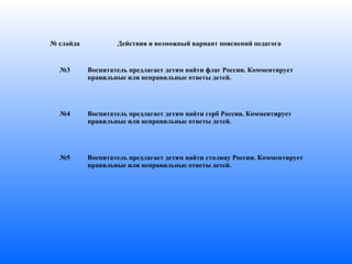 № слайда Действия и возможный вариант пояснений педагога
№3 Воспитатель предлагает детям найти флаг России. Комментирует
правильные или неправильные ответы детей.
№4 Воспитатель предлагает детям найти герб России. Комментирует
правильные или неправильные ответы детей.
№5 Воспитатель предлагает детям найти столицу России. Комментирует
правильные или неправильные ответы детей.
 