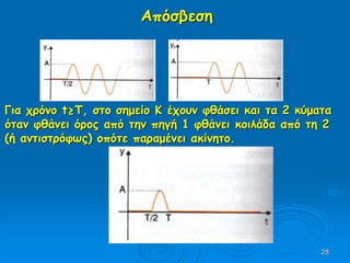28
Απόσβεση
Για χρόνο t≥T, στο σημείο Κ έχουν φθάσει και τα 2 κύματα
όταν φθάνει όρος από την πηγή 1 φθάνει κοιλάδα από τη 2
(ή αντιστρόφως) οπότε παραμένει ακίνητο.
 