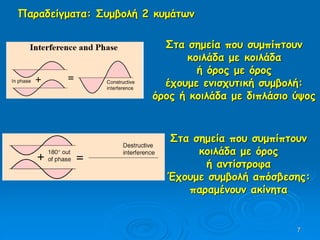 7
Παραδείγματα: Συμβολή 2 κυμάτων
Στα σημεία που συμπίπτουν
κοιλάδα με κοιλάδα
ή όρος με όρος
έχουμε ενισχυτική συμβολή:
όρος ή κοιλάδα με διπλάσιο ύψος
Στα σημεία που συμπίπτουν
κοιλάδα με όρος
ή αντίστροφα
Έχουμε συμβολή απόσβεσης:
παραμένουν ακίνητα
 