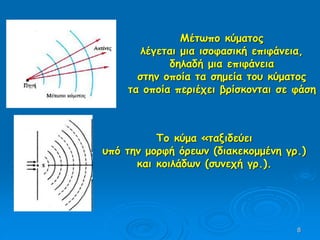 8
Μέτωπο κύματος
λέγεται μια ισοφασική επιφάνεια,
δηλαδή μια επιφάνεια
στην οποία τα σημεία του κύματος
τα οποία περιέχει βρίσκονται σε φάση
Το κύμα «ταξιδεύει
υπό την μορφή όρεων (διακεκομμένη γρ.)
και κοιλάδων (συνεχή γρ.).
 