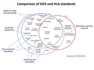 Simware RTI Empowering hla with dds | PPTX