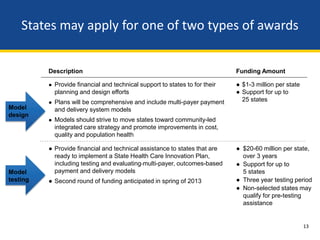 States may apply for one of two types of awards


Award Type   Description                                                        Funding Amount

             ● Provide financial and technical support to states to for their   ● $1-3 million per state
               planning and design efforts                                      ● Support for up to
             ● Plans will be comprehensive and include multi-payer payment        25 states
Model          and delivery system models
design
             ● Models should strive to move states toward community-led
               integrated care strategy and promote improvements in cost,
               quality and population health

             ● Provide financial and technical assistance to states that are    ● $20-60 million per state,
               ready to implement a State Health Care Innovation Plan,            over 3 years
               including testing and evaluating multi-payer, outcomes-based     ● Support for up to
Model          payment and delivery models                                        5 states
testing      ● Second round of funding anticipated in spring of 2013            ● Three year testing period
                                                                                ● Non-selected states may
                                                                                  qualify for pre-testing
                                                                                  assistance


                                                                                                           13
 