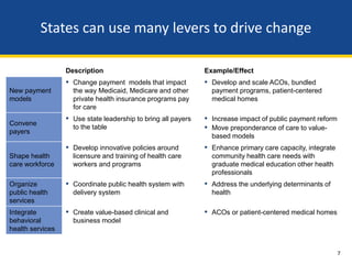 States can use many levers to drive change

Approach          Description                                  Example/Effect
                  ▪ Change payment models that impact          ▪ Develop and scale ACOs, bundled
New payment         the way Medicaid, Medicare and other         payment programs, patient-centered
models              private health insurance programs pay        medical homes
                    for care
                  ▪ Use state leadership to bring all payers   ▪ Increase impact of public payment reform
Convene
payers
                    to the table                               ▪ Move preponderance of care to value-
                                                                 based models
                  ▪ Develop innovative policies around         ▪ Enhance primary care capacity, integrate
Shape health        licensure and training of health care        community health care needs with
care workforce      workers and programs                         graduate medical education other health
                                                                 professionals
Organize          ▪ Coordinate public health system with       ▪ Address the underlying determinants of
public health       delivery system                              health
services
Integrate         ▪ Create value-based clinical and            ▪ ACOs or patient-centered medical homes
behavioral          business model
health services


                                                                                                            7
 