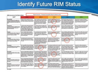 Typical	
  Scenario	
  =	
  Proposed	
  Acceptable	
  Maturity	
  Model	
  Levels	
  
 