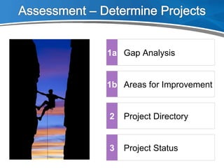 Project Directory2
Areas for Improvement1b
Gap Analysis1a
Project Status3
 