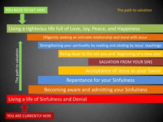 YOU NEED TO GET HEREThe path to salvationLiving a righteous life full of Love, Joy, Peace, and HappinessDiligently seeking an intimate relationship and bond with Jesus  Strengthening your spirituality by reading and abiding by Jesus` teachingsBeing dead to the old you and  beginning of a new you!SALVATION FROM YOUR SINSThe path to salvationAcceptance of Jesus as your SaviorRepentance for your SinfulnessBecoming aware and admitting your SinfulnessLiving a life of Sinfulness and DenialYOU ARE CURRENTLY HERE
