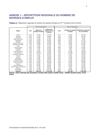 STATISTIQUES ET INDICATEURS MARS 2015 - N°15-007
5
ANNEXE 1 – REPARTITION REGIONALE DU NOMBRE DE
REPRISES D’EMPLOI
Tableau 3 : Répartition régionale du nombre de reprises d’emploi au 3ème
trimestre 2013 et 2014
Alsace 8,0% 26 400 110 400 8,2% 26 000 105 600
Aquitaine 9,0% 53 700 199 600 9,2% 52 300 190 100
Auvergne 8,3% 18 400 73 900 8,8% 18 600 70 700
Basse-Normandie 8,7% 21 200 81 500 9,2% 21 500 78 200
Bourgogne 8,5% 22 600 89 000 8,8% 23 100 87 100
Bretagne 9,4% 49 600 175 900 9,6% 49 100 171 000
Centre-Val de Loire 8,6% 38 800 150 000 8,9% 38 500 143 700
Champagne-Ardenne 7,3% 19 000 87 200 7,7% 19 400 84 000
Corse 6,7% 2 900 14 600 7,1% 2 800 13 200
Franche-Comté 8,4% 16 900 66 900 8,9% 17 200 64 600
Guadeloupe 2,7% 5 100 63 400 2,7% 5 200 62 600
Guyane 3,3% 2 200 22 900 3,7% 2 400 21 400
Haute-Normandie 8,3% 30 200 122 000 8,3% 29 400 118 600
Ile-de-France 7,6% 169 500 742 400 7,7% 162 000 700 600
Languedoc-Roussillon 7,3% 45 100 206 700 7,6% 44 700 195 900
Limousin 8,0% 9 400 39 100 8,2% 9 400 38 200
Lorraine 7,5% 33 000 146 900 7,6% 32 600 142 900
Martinique 4,0% 5 700 48 000 3,7% 5 300 47 400
Midi-Pyrénées 8,2% 47 000 190 400 8,7% 47 100 181 400
Nord-Pas-de-Calais 6,8% 61 500 301 000 7,0% 62 500 295 800
Pays de la Loire 9,9% 60 900 204 600 10,2% 59 400 194 800
Picardie 7,3% 28 500 129 700 7,8% 29 700 127 600
Poitou-Charentes 9,0% 26 800 98 900 9,1% 26 300 96 100
Provence-Alpes-Côte-D'Azur 7,4% 75 100 338 300 7,7% 74 200 322 200
Réunion 3,9% 17 600 152 300 3,7% 16 500 149 700
Rhône-Alpes 9,2% 101 000 367 700 9,3% 98 000 351 700
National 7,8% 988 100 4 223 300 8,0% 973 200 4 055 000
Région
Nombre de reprises
d'emploi
DEFM AB en moyenne
sur le trimestre
Nombre de
reprises d'emploi
DEFM AB en
moyenne sur le
trimestre
3eme trimestre 2014 3eme trimestre 2013
Taux Taux
Sources : fichier historique des demandeurs d’emploi (Pôle emploi) et DPAE (Acoss – CCMSA).Données brutes, France
entière
 