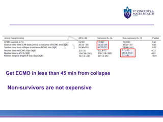 Get ECMO in less than 45 min from collapse 
Non-survivors are not expensive 
 
