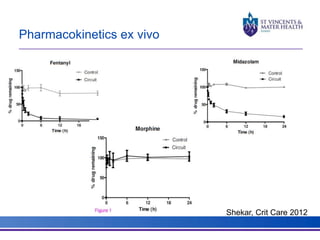 Pharmacokinetics ex vivo 
Shekar, Crit Care 2012 
 
