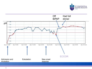 Admission and 
Intubation 
65 
Extubation New onset 
dyspnoe 
ECCOR 
Off 
BiPAP 
Had full 
dinner 
pH 
 