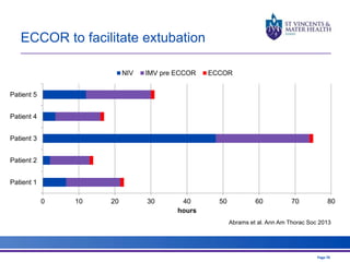 NIV IMV pre ECCOR ECCOR 
0 10 20 30 40 50 60 70 80 
Page 70 
Patient 5 
Patient 4 
Patient 3 
Patient 2 
Patient 1 
hours 
Abrams et al. Ann Am Thorac Soc 2013 
ECCOR to facilitate extubation 
 