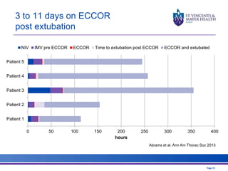 3 to 11 days on ECCOR 
post extubation 
NIV IMV pre ECCOR ECCOR Time to extubation post ECCOR ECCOR and extubated 
0 50 100 150 200 250 300 350 400 
Page 72 
Patient 5 
Patient 4 
Patient 3 
Patient 2 
Patient 1 
hours 
Abrams et al. Ann Am Thorac Soc 2013 
 