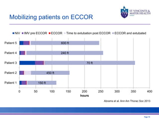 Mobilizing patients on ECCOR 
NIV IMV pre ECCOR ECCOR Time to extubation post ECCOR ECCOR and extubated 
Page 73 
150 ft 
450 ft 
70 ft 
600 ft 
240 ft 
0 50 100 150 200 250 300 350 400 
Patient 5 
Patient 4 
Patient 3 
Patient 2 
Patient 1 
hours 
Abrams et al. Ann Am Thorac Soc 2013 
 