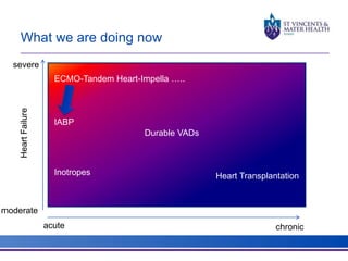 What we are doing now 
severe 
moderate 
ECMO-Tandem Heart-Impella ….. 
IABP 
Inotropes 
Durable VADs 
Heart Transplantation 
acute chronic 
Heart Failure 
 