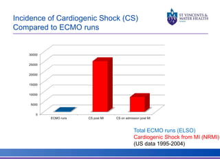 Incidence of Cardiogenic Shock (CS) 
Compared to ECMO runs 
30000 
25000 
20000 
15000 
10000 
5000 
0 
ECMO runs CS post MI CS on admission post MI 
Total ECMO runs (ELSO) 
Cardiogenic Shock from MI (NRMI) 
(US data 1995-2004) 
 