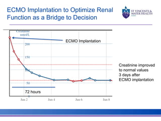 ECMO Implantation to Optimize Renal 
Function as a Bridge to Decision 
ECMO Implantation 
72 hours 
Creatinine improved 
to normal values 
3 days after 
ECMO implantation 
 