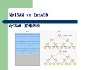 MyISAM  洢ṹ MyISAM vs InnoDB  