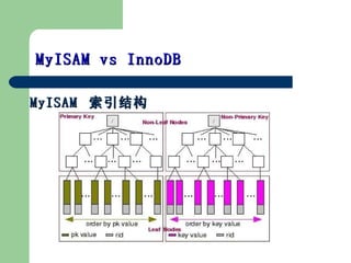 MyISAM  ṹ MyISAM vs InnoDB  