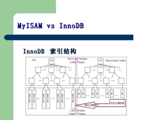 InnoDB  ṹ MyISAM vs InnoDB  