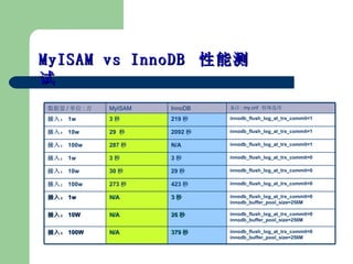 MyISAM vs InnoDB  ܲ   / λ :  MyISAM InnoDB ע : my.cnf  ѡ 룺 1w 3  219  innodb_flush_log_at_trx_commit=1 룺 10w 29   2092  innodb_flush_log_at_trx_commit=1 룺 100w 287  N/A innodb_flush_log_at_trx_commit=1 룺 1w 3  3  innodb_flush_log_at_trx_commit=0  룺 10w 30  29  innodb_flush_log_at_trx_commit=0  룺 100w 273  423  innodb_flush_log_at_trx_commit=0  룺 1w N/A 3  innodb_flush_log_at_trx_commit=0  innodb_buffer_pool_size=256M 룺 10W N/A 26  innodb_flush_log_at_trx_commit=0  innodb_buffer_pool_size=256M 룺 100W N/A 379  innodb_flush_log_at_trx_commit=0 innodb_buffer_pool_size=256M 