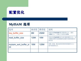 Ż MyISAM  ѡ ѡ ȱʡֵ Ƽֵ ˵ key_buffer_size 8M 256M  MyISAM ĴС ,   128M  Ҫڴ 30% read_buffer_size 128K 16M   MyISAM ȫɨĻС .  Ϊݱ˳ȡݵĶĻĳ myisam_sort_buffer_size 16M 128M  , ָ , ޸ıʱʹõĻСֵҪ̫ 