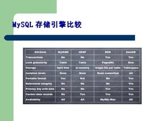 MySQL 洢Ƚ 