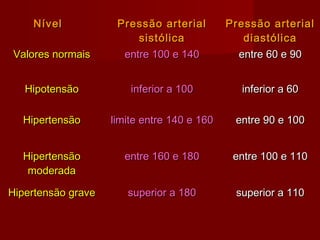 NívelNível Pressão arterialPressão arterial
sistólicasistólica
Pressão arterialPressão arterial
diastólicadiastólica
Valores normaisValores normais entre 100 e 140entre 100 e 140 entre 60 e 90entre 60 e 90
HipotensãoHipotensão inferior a 100inferior a 100 inferior a 60inferior a 60
HipertensãoHipertensão limite entre 140 e 160limite entre 140 e 160 entre 90 e 100entre 90 e 100
HipertensãoHipertensão
moderadamoderada
entre 160 e 180entre 160 e 180 entre 100 e 110entre 100 e 110
Hipertensão graveHipertensão grave superior a 180superior a 180 superior a 110superior a 110
 