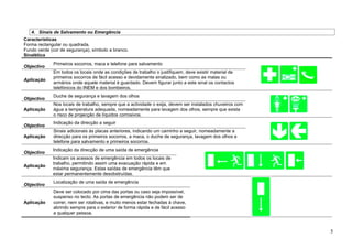 4. Sinais de Salvamento ou Emergência
Características
Forma rectangular ou quadrada.
Fundo verde (cor de segurança), símbolo a branco.
Sinalética
Objectivo
Primeiros socorros, maca e telefone para salvamento
Aplicação
Em todos os locais onde as condições de trabalho o justifiquem, deve existir material de
primeiros socorros de fácil acesso e devidamente sinalizado, bem como as malas ou
armários onde aquele material é guardado. Devem figurar junto a este sinal os contactos
telefónicos do INEM e dos bombeiros.
Objectivo
Duche de segurança e lavagem dos olhos
Aplicação
Nos locais de trabalho, sempre que a actividade o exija, devem ser instalados chuveiros com
água a temperatura adequada, nomeadamente para lavagem dos olhos, sempre que exista
o risco de projecção de líquidos corrosivos.
Objectivo
Indicação da direcção a seguir
Aplicação
Sinais adicionais ás placas anteriores, indicando um caminho a seguir, nomeadamente a
direcção para os primeiros socorros, a maca, o duche de segurança, lavagem dos olhos e
telefone para salvamento e primeiros socorros.
Objectivo
Indicação da direcção de uma saída de emergência
Aplicação
Indicam os acessos de emergência em todos os locais de
trabalho, permitindo assim uma evacuação rápida e em
máxima segurança. Estas saídas de emergência têm que
estar permanentemente desobstruídas.
Objectivo
Localização de uma saída de emergência
Aplicação
Deve ser colocado por cima das portas ou caso seja impossível,
suspenso no tecto. As portas de emergência não podem ser de
correr, nem ser rotativas, e muito menos estar fechadas à chave,
abrindo sempre para o exterior de forma rápida e de fácil acesso
a qualquer pessoa.
5
 