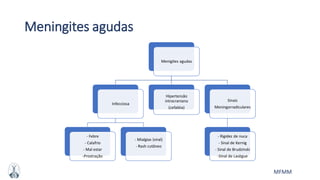 MFMM
Meningites agudas
Menigites agudas
Infecciosa
- Febre
- Calafrio
- Mal estar
-Prostração
- Mialgias (viral)
- Rash cutâneo
Hipertensão
intracraniana
(cefaléia)
Sinais
Meningorradiculares
- Rigidez de nuca
- Sinal de Kernig
- Sinal de Brudzinski
-Sinal de Lasègue
 