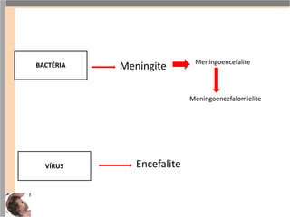 BACTÉRIA
VÍRUS
Meningite Meningoencefalite
Encefalite
Meningoencefalomielite
 