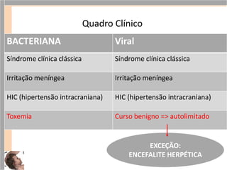 BACTERIANA Viral
Síndrome clínica clássica Síndrome clínica clássica
Irritação meníngea Irritação meníngea
HIC (hipertensão intracraniana) HIC (hipertensão intracraniana)
Toxemia Curso benigno => autolimitado
Quadro Clínico
EXCEÇÃO:
ENCEFALITE HERPÉTICA
 